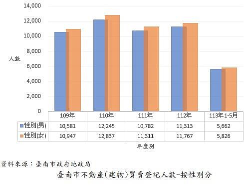 圖/台南地政局 提供